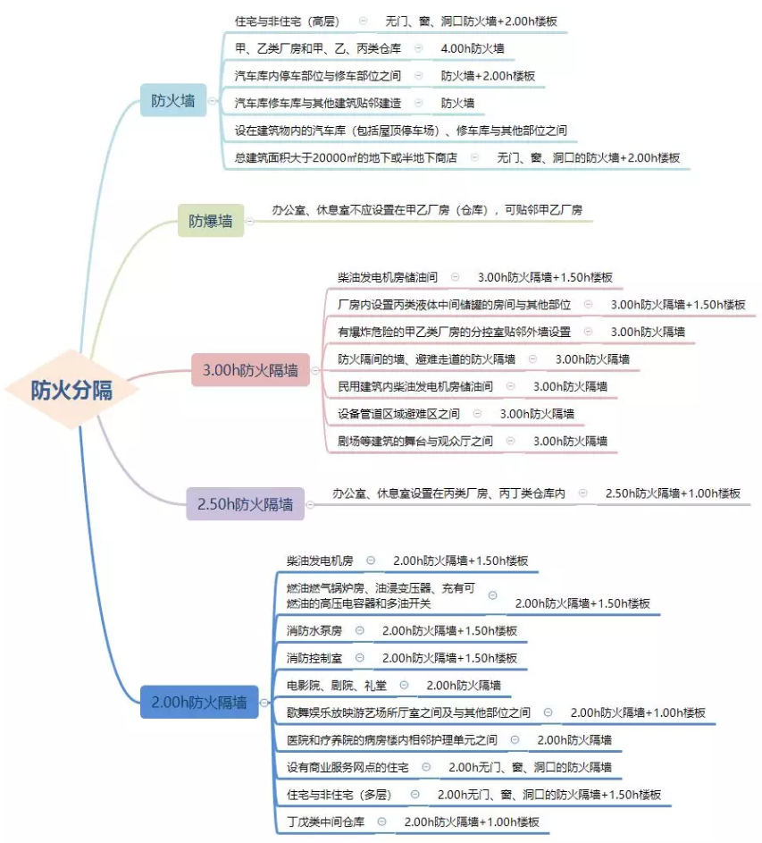防火墻、防火隔墻設置場所匯總